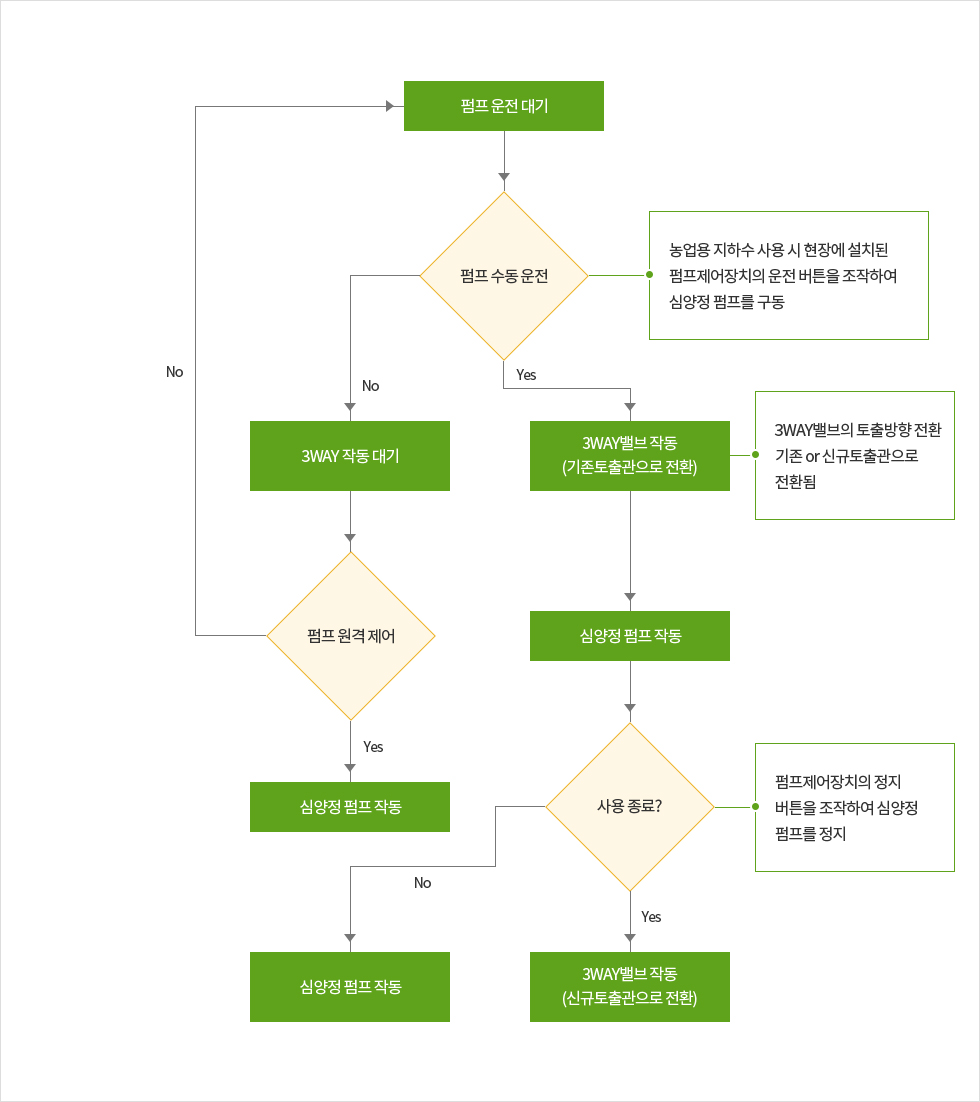 스마트 양수 제어 알고리즘